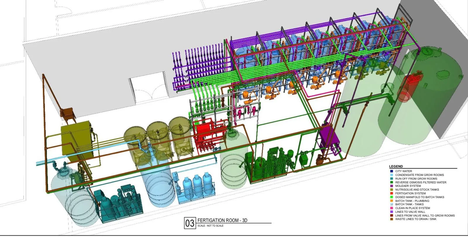 Color-coded 3D view of a water room: storage, dosing, batch tanks and distribution.
